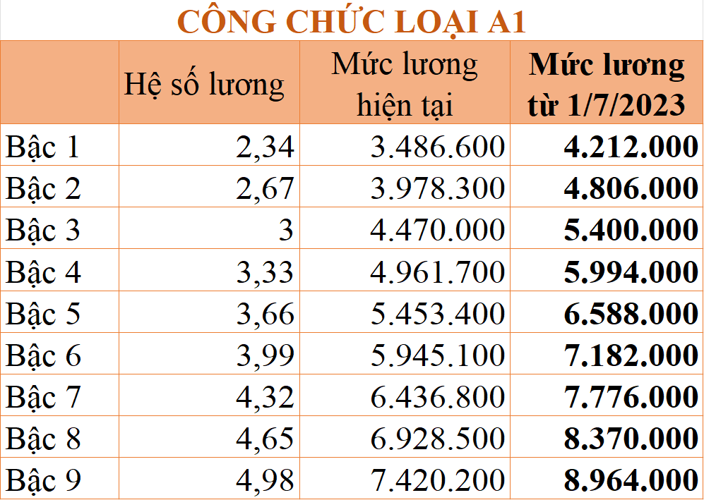 Chi tiết bảng lương công chức từ 1/7/2023 theo mức lương cơ sở 1,8 triệu đồng/tháng - Ảnh 3.