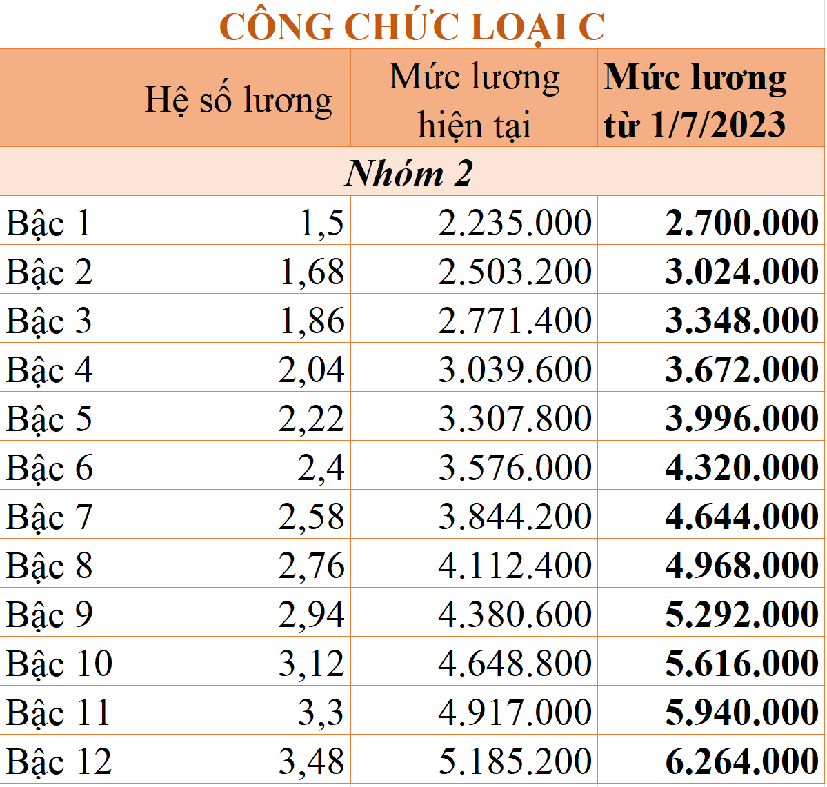 Chi tiết bảng lương công chức từ 1/7/2023 theo mức lương cơ sở 1,8 triệu đồng/tháng - Ảnh 7.